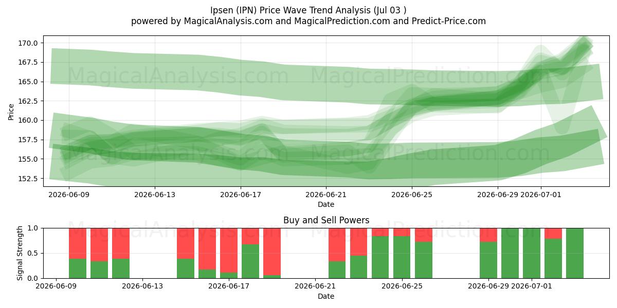  Ipsen (IPN) Support and Resistance area (02 Jul) 
