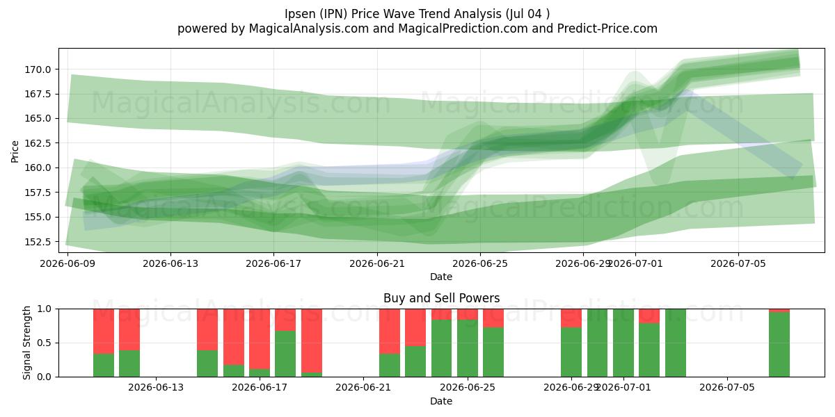  Ipsen (IPN) Support and Resistance area (03 Jul) 