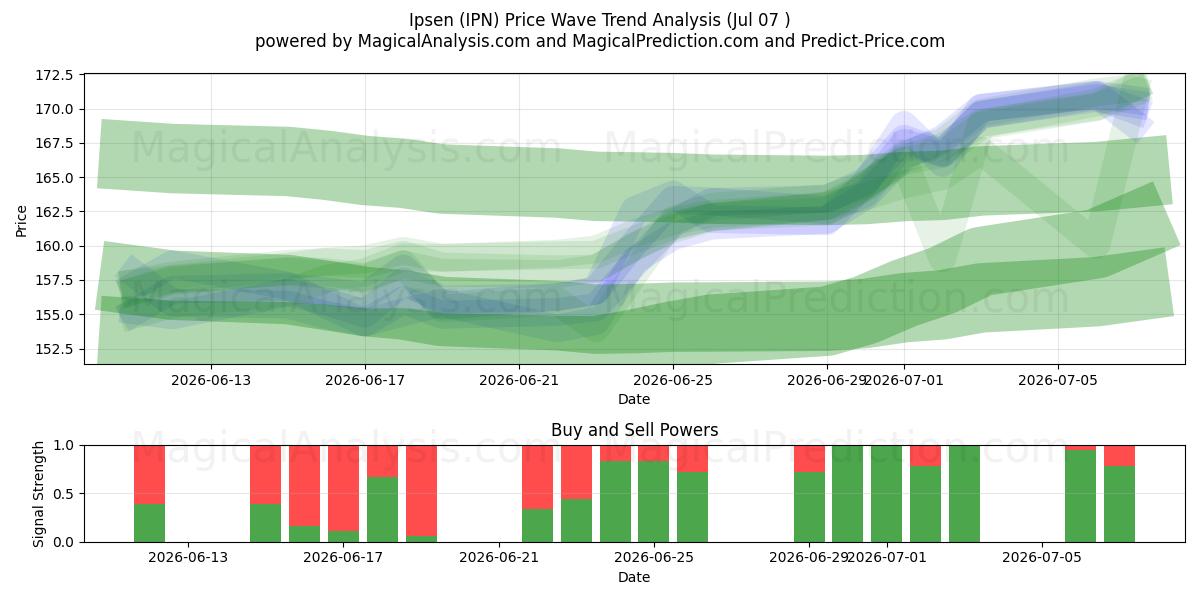  Ipsen (IPN) Support and Resistance area (06 Jul) 