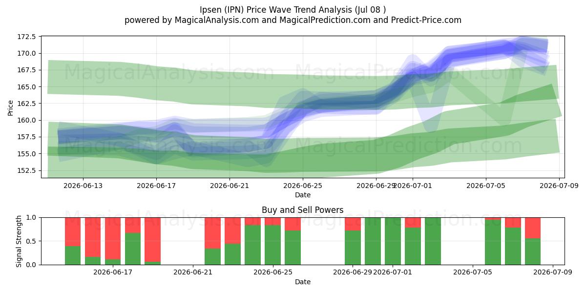  Ipsen (IPN) Support and Resistance area (07 Jul) 