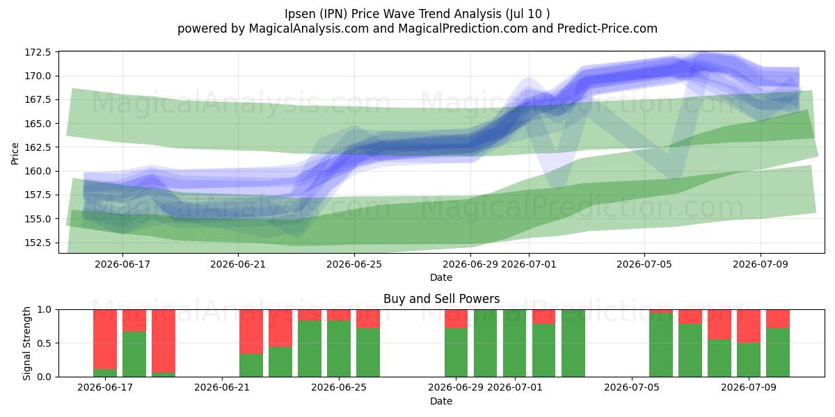  Ipsen (IPN) Support and Resistance area (09 Jul) 
