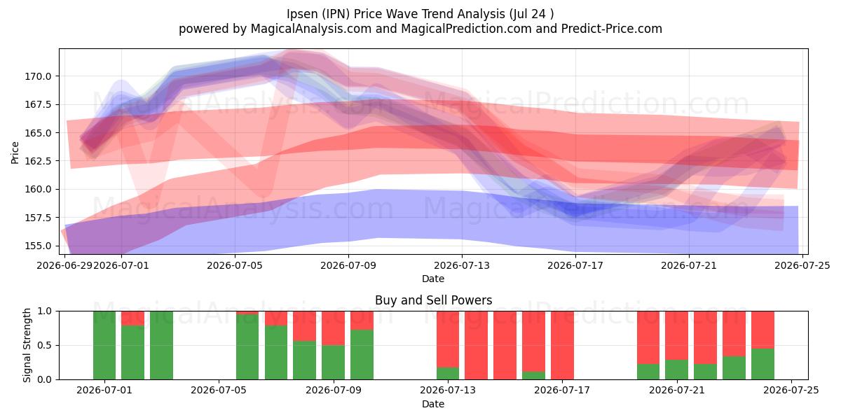  Ipsen (IPN) Support and Resistance area (23 Jul) 
