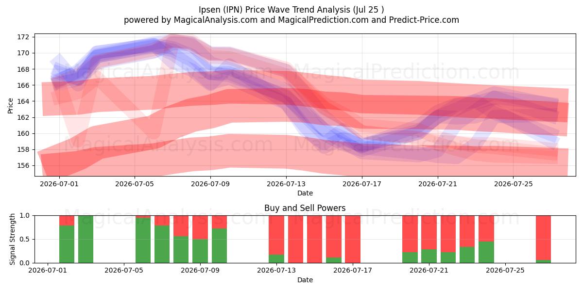  Ipsen (IPN) Support and Resistance area (24 Jul) 