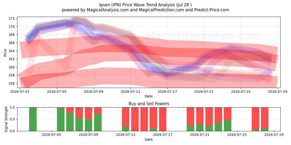  Ipsen (IPN) Support and Resistance area (27 Jul) 