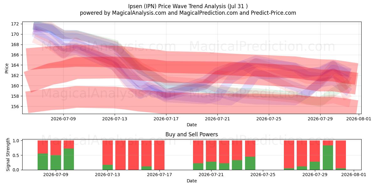  Ipsen (IPN) Support and Resistance area (30 Jul) 