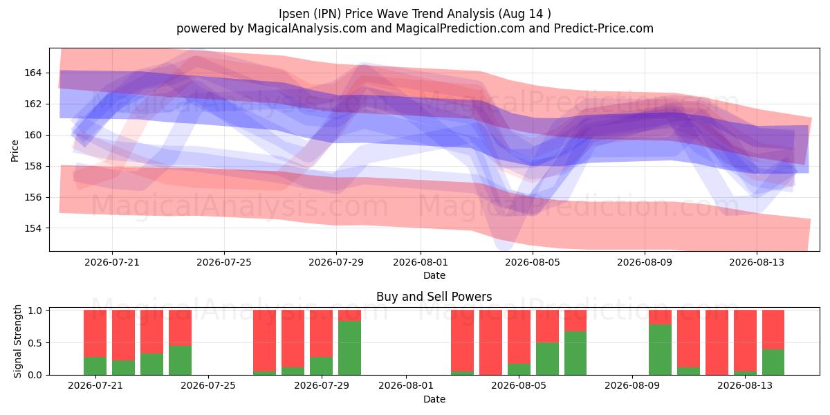  Ipsen (IPN) Support and Resistance area (13 Aug) 