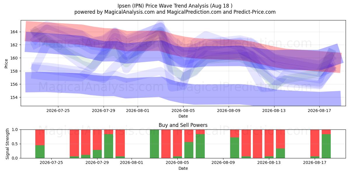  Ipsen (IPN) Support and Resistance area (17 Aug) 