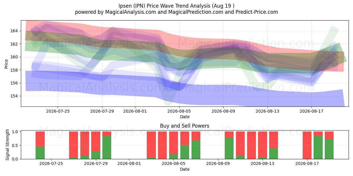  Ipsen (IPN) Support and Resistance area (18 Aug) 