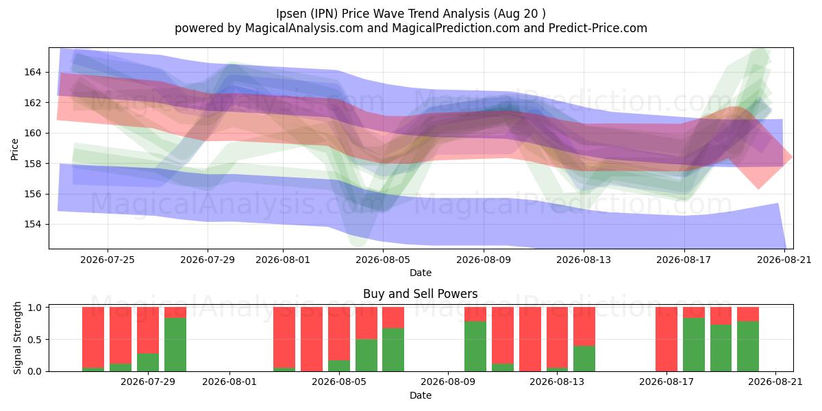  Ipsen (IPN) Support and Resistance area (19 Aug) 