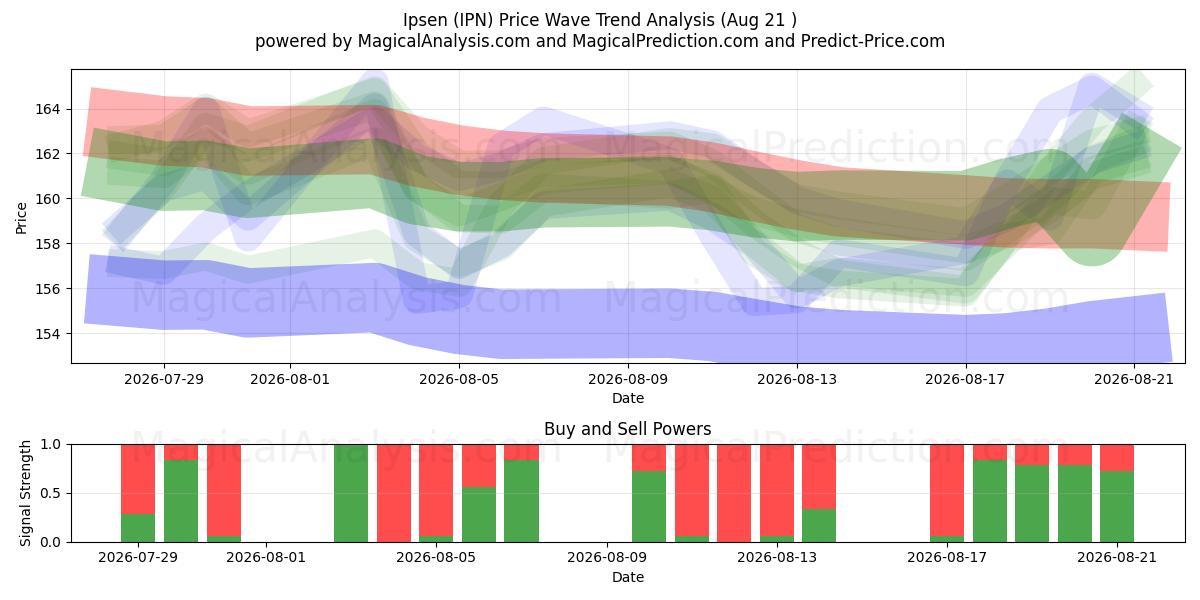  Ipsen (IPN) Support and Resistance area (20 Aug) 