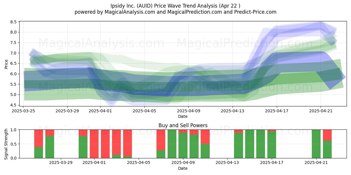  Ipsidy Inc. (AUID) Support and Resistance area (22 Apr) 