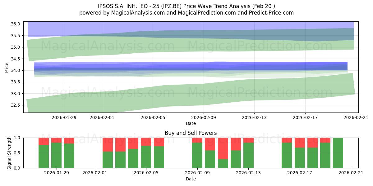  IPSOS S.A. INH.  EO -,25 (IPZ.BE) Support and Resistance area (19 Feb) 