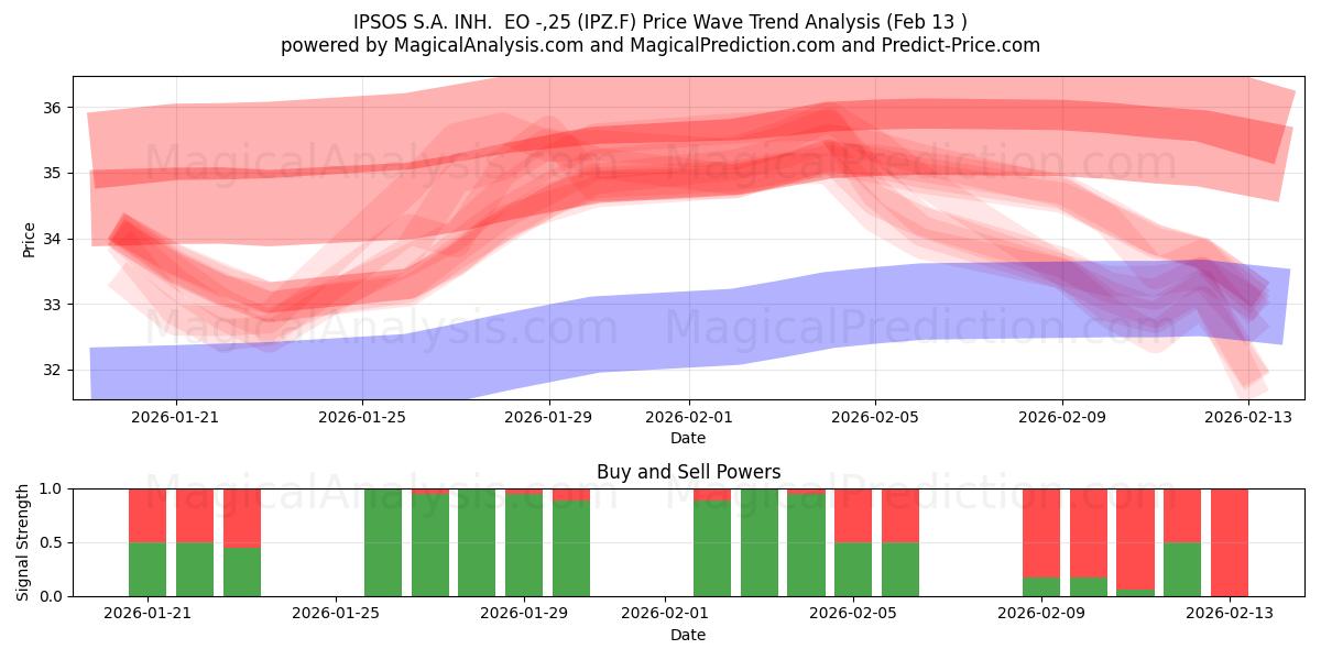  IPSOS S.A. INH.  EO -,25 (IPZ.F) Support and Resistance area (12 Feb) 