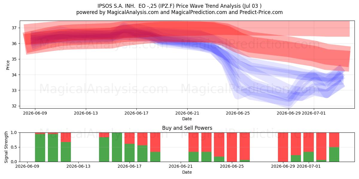  IPSOS S.A. INH.  EO -,25 (IPZ.F) Support and Resistance area (02 Jul) 