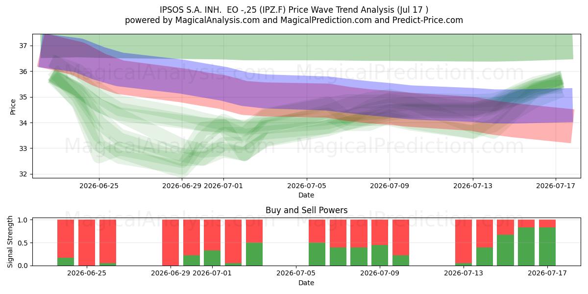  IPSOS S.A. INH.  EO -,25 (IPZ.F) Support and Resistance area (16 Jul) 