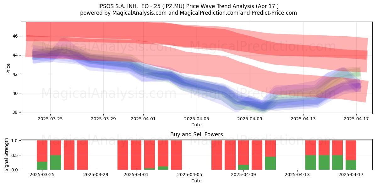  IPSOS S.A. INH.  EO -,25 (IPZ.MU) Support and Resistance area (17 Apr) 