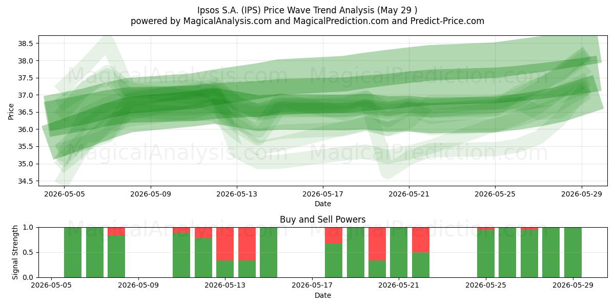  Ipsos S.A. (IPS) Support and Resistance area (28 May) 