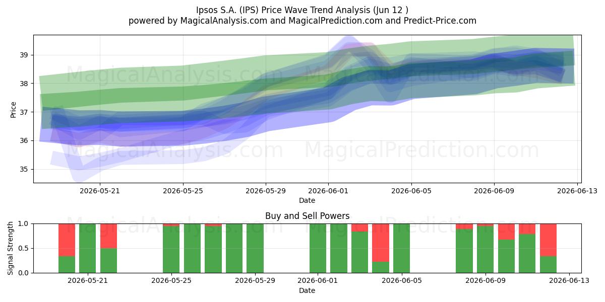  Ipsos S.A. (IPS) Support and Resistance area (11 Jun) 