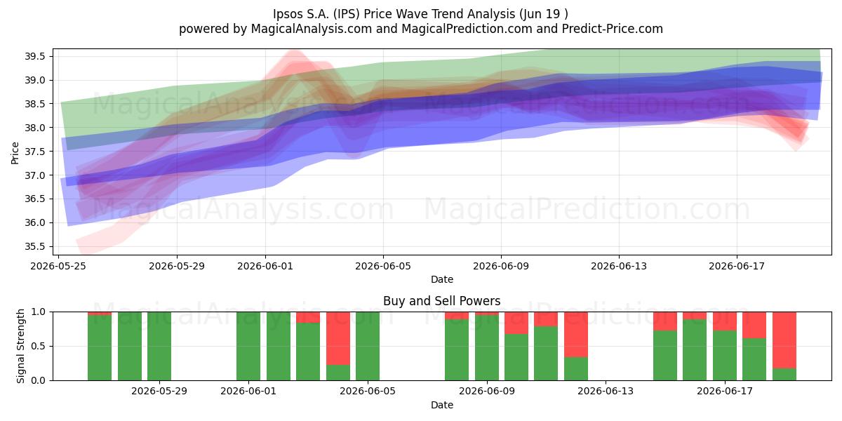  Ipsos S.A. (IPS) Support and Resistance area (18 Jun) 