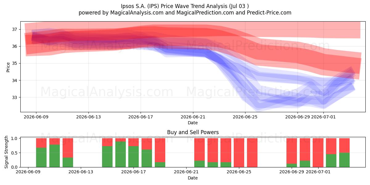  Ipsos S.A. (IPS) Support and Resistance area (02 Jul) 