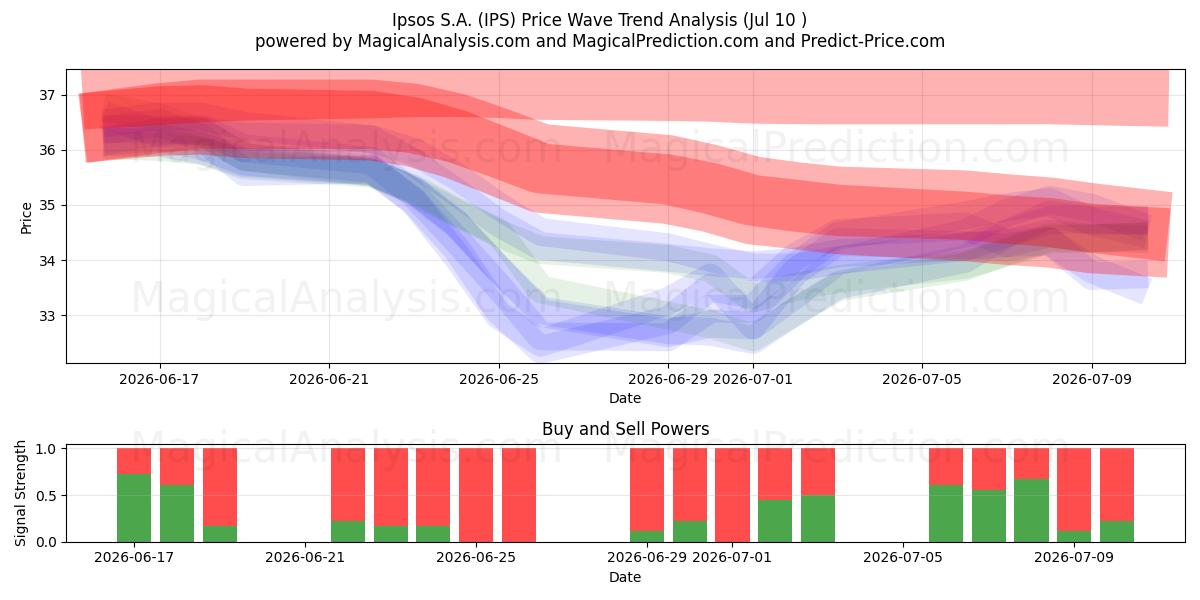  Ipsos S.A. (IPS) Support and Resistance area (09 Jul) 