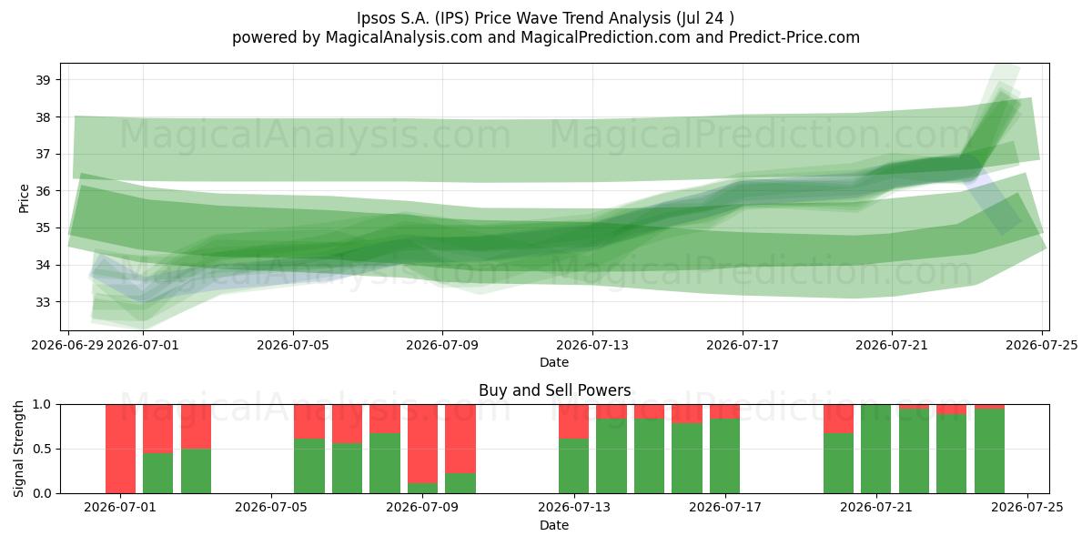  Ipsos S.A. (IPS) Support and Resistance area (23 Jul) 