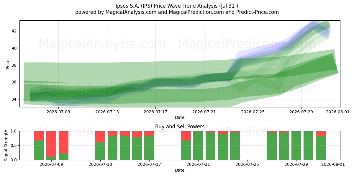 Ipsos S.A. (IPS) Support and Resistance area (30 Jul) 