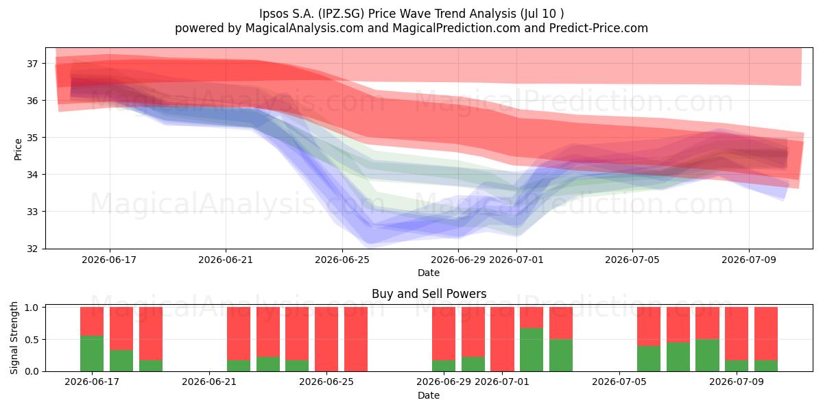  Ipsos S.A. (IPZ.SG) Support and Resistance area (09 Jul) 