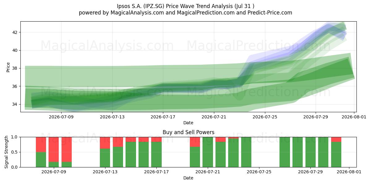  Ipsos S.A. (IPZ.SG) Support and Resistance area (30 Jul) 