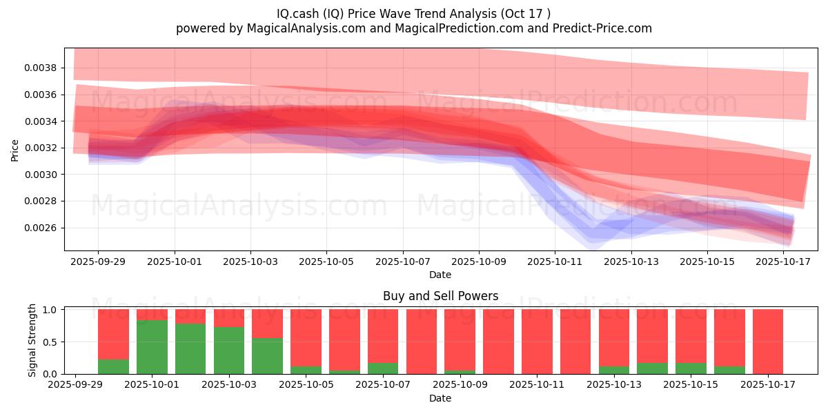  IQ.cash (IQ) Support and Resistance area (16 Oct) 