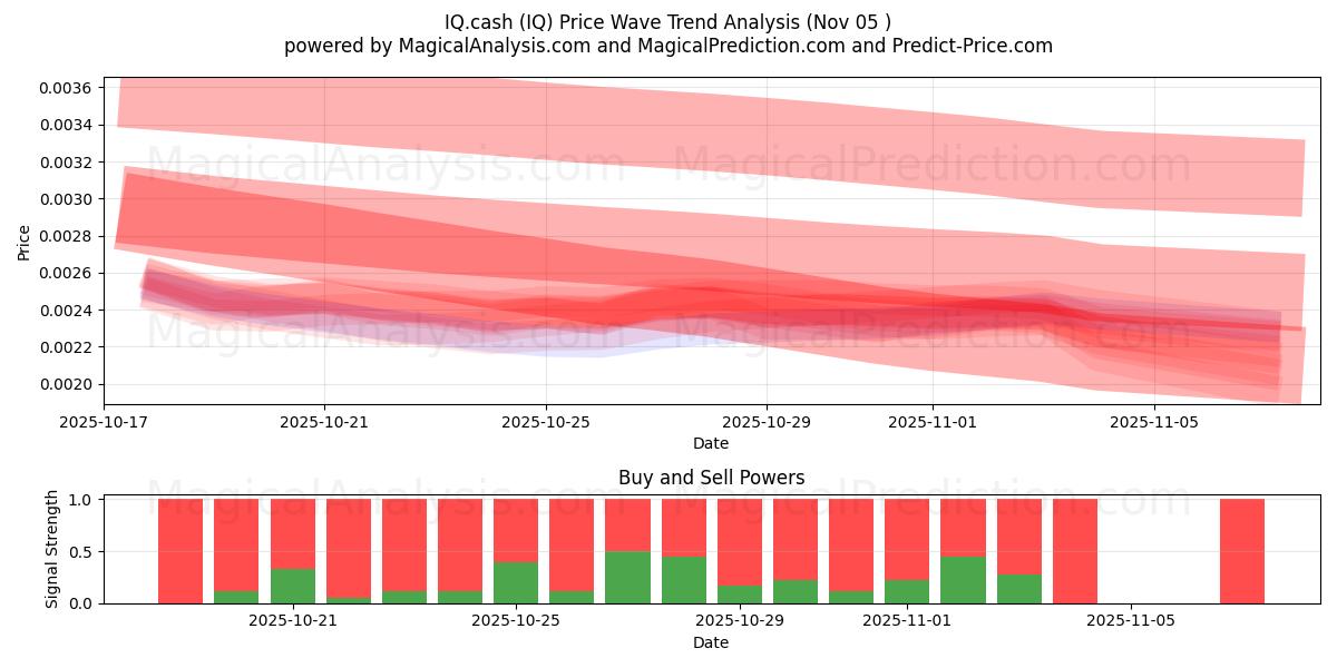  IQ.cash (IQ) Support and Resistance area (04 Nov) 