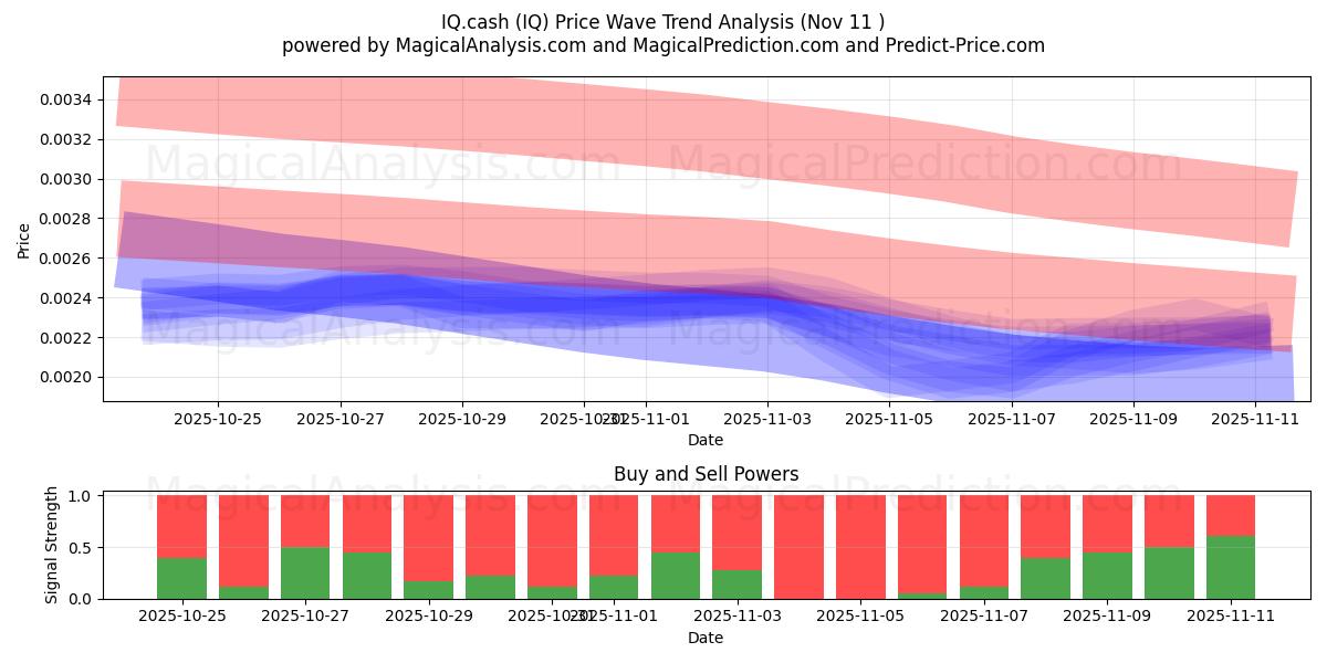  IQ.cash (IQ) Support and Resistance area (10 Nov) 