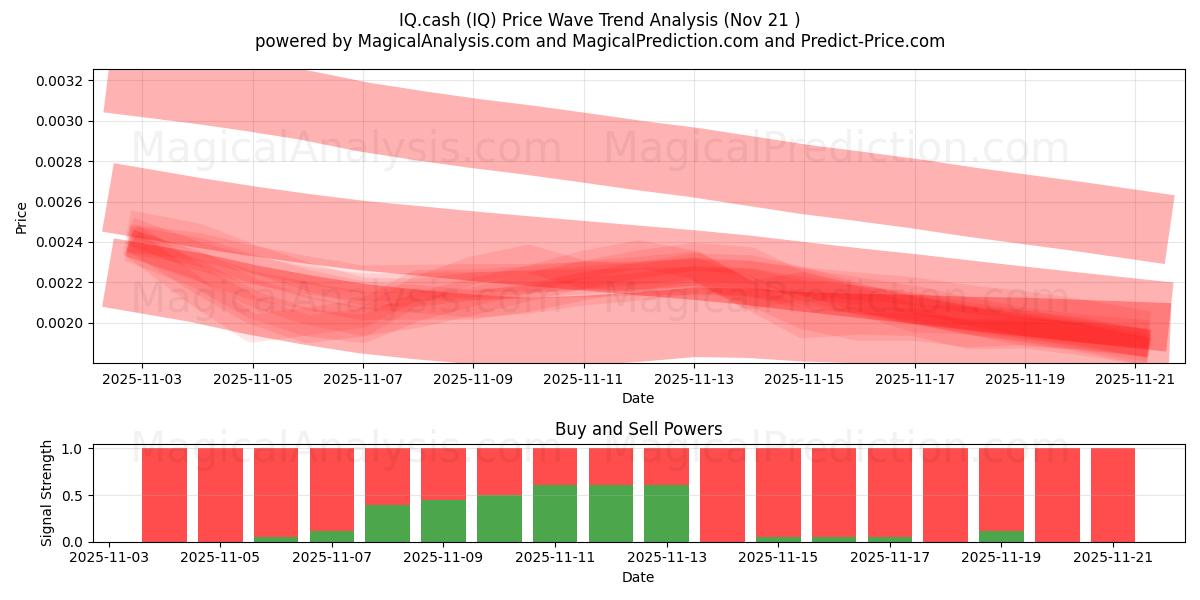  IQ.cash (IQ) Support and Resistance area (20 Nov) 