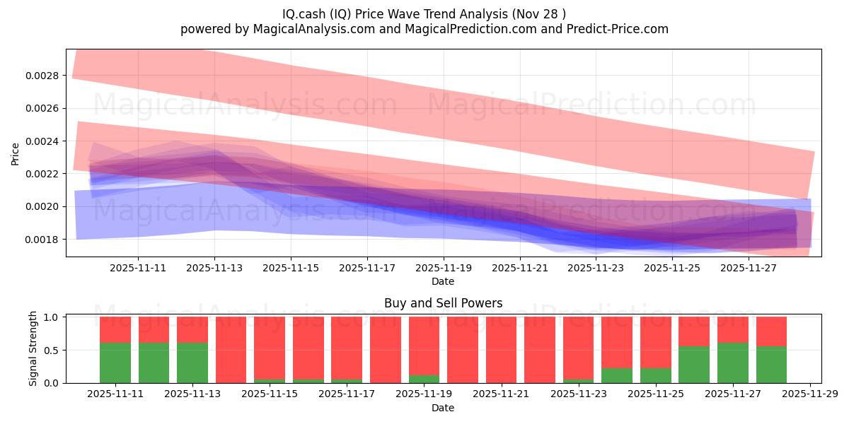  IQ.cash (IQ) Support and Resistance area (27 Nov) 