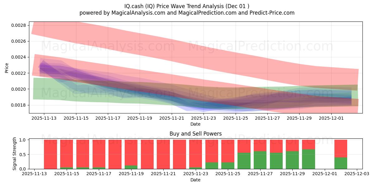  IQ.cash (IQ) Support and Resistance area (30 Nov) 