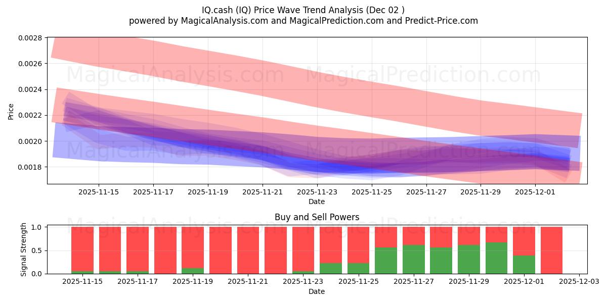  IQ.cash (IQ) Support and Resistance area (01 Dec) 