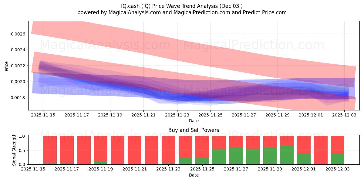  IQキャッシュ (IQ) Support and Resistance area (02 Dec) 