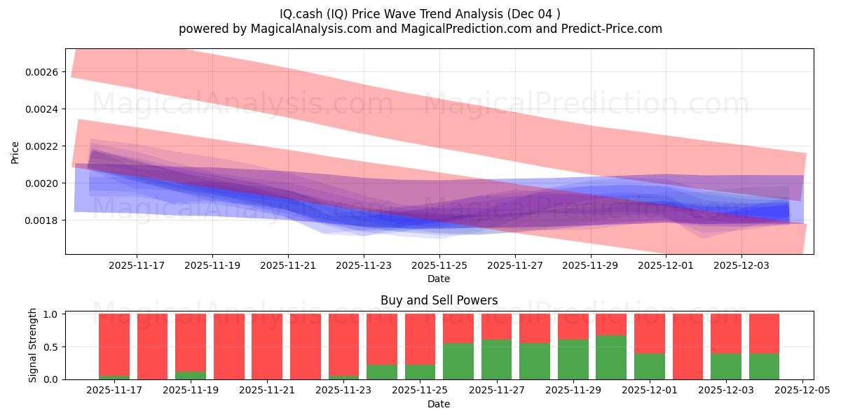  IQ.cash (IQ) Support and Resistance area (03 Dec) 