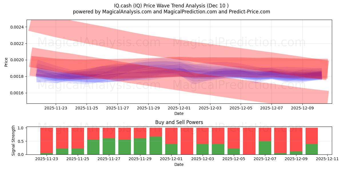  IQ.cash (IQ) Support and Resistance area (07 Dec) 