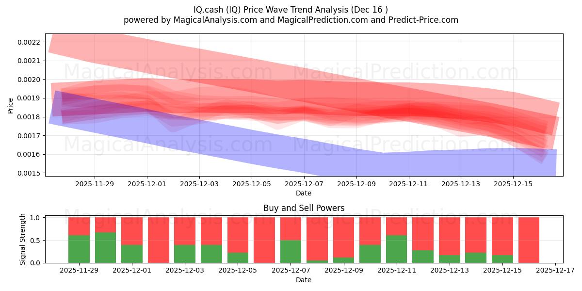  IQ.cash (IQ) Support and Resistance area (14 Dec) 