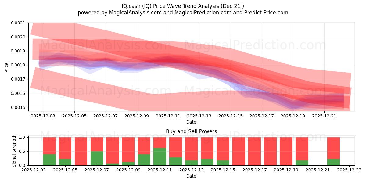  IQ.cash (IQ) Support and Resistance area (20 Dec) 