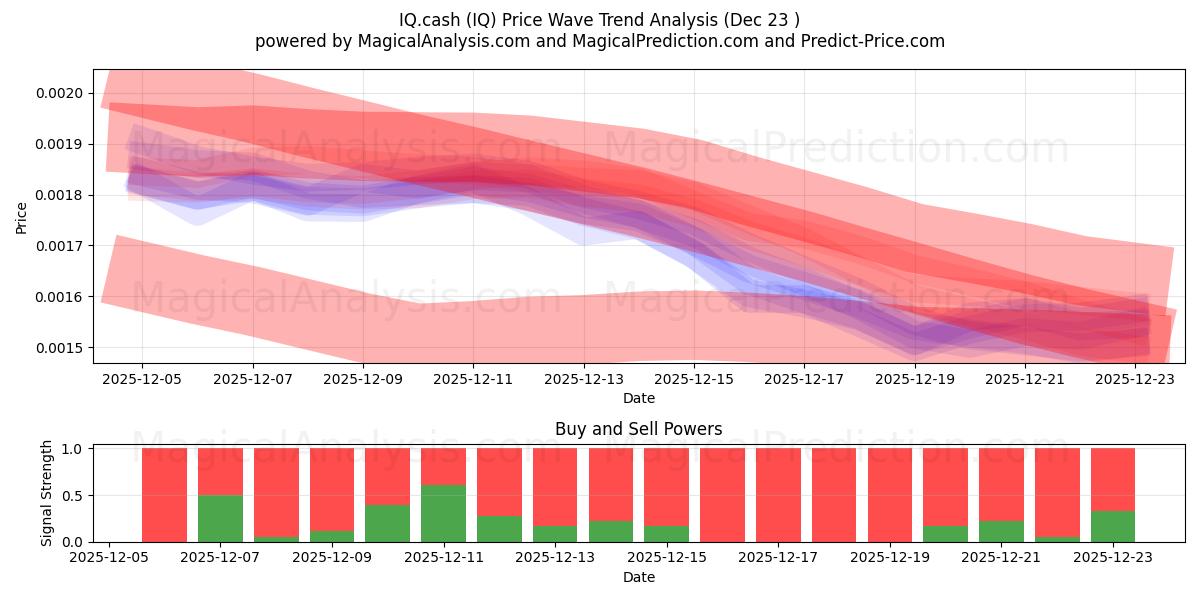  IQキャッシュ (IQ) Support and Resistance area (22 Dec) 
