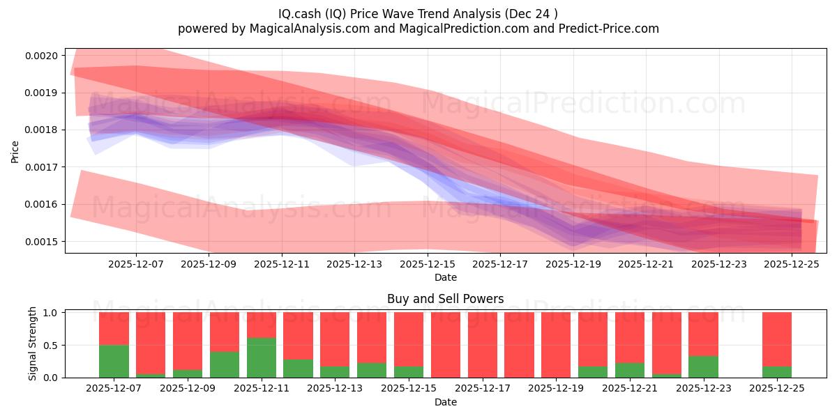  IQ.cash (IQ) Support and Resistance area (23 Dec) 