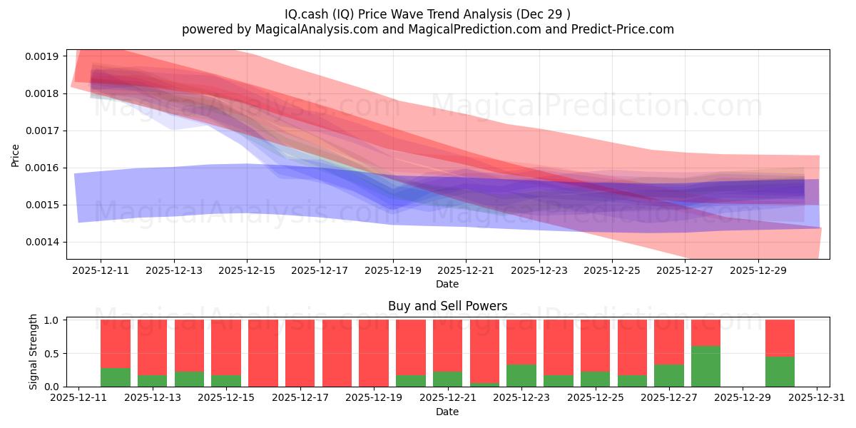  IQ.cash (IQ) Support and Resistance area (28 Dec) 