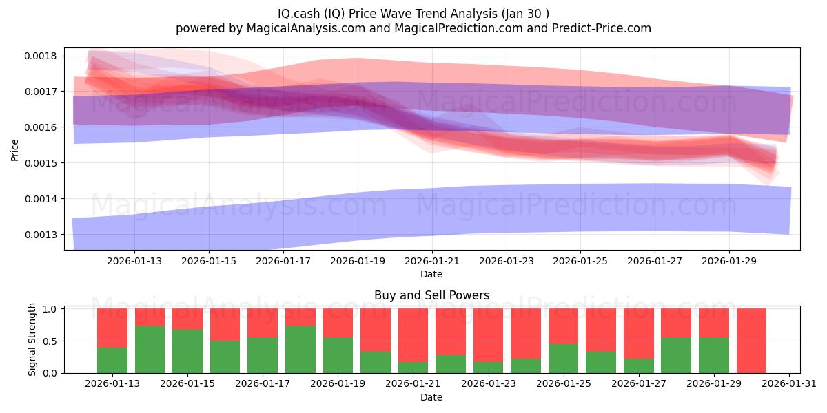  IQ.cash (IQ) Support and Resistance area (29 Jan) 
