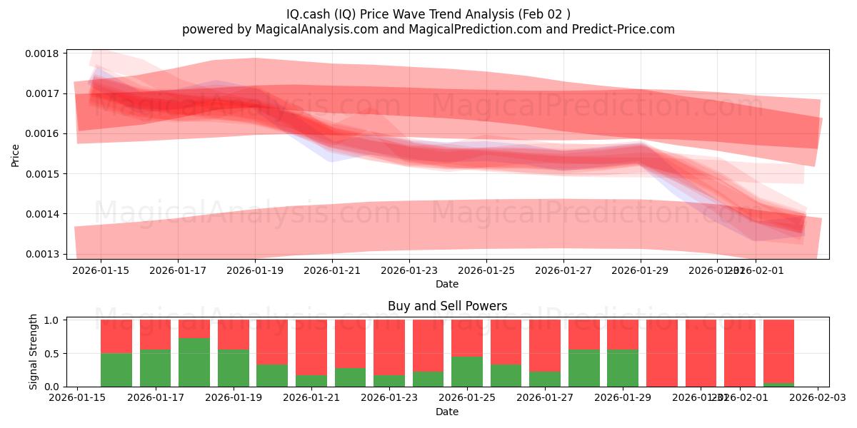  IQ.cash (IQ) Support and Resistance area (01 Feb) 