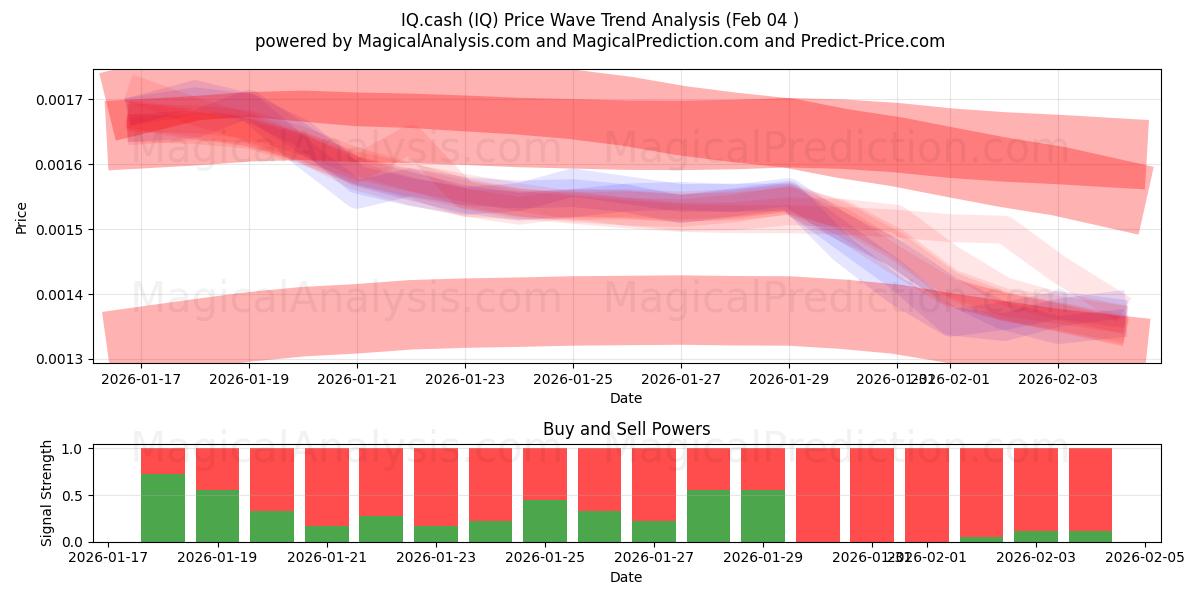 IQ.cash (IQ) Support and Resistance area (03 Feb) 