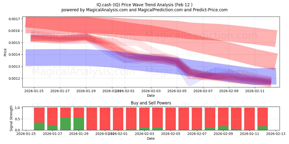  IQ.cash (IQ) Support and Resistance area (11 Feb) 