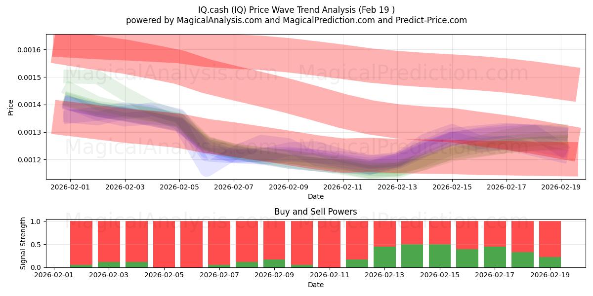  IQ.cash (IQ) Support and Resistance area (18 Feb) 