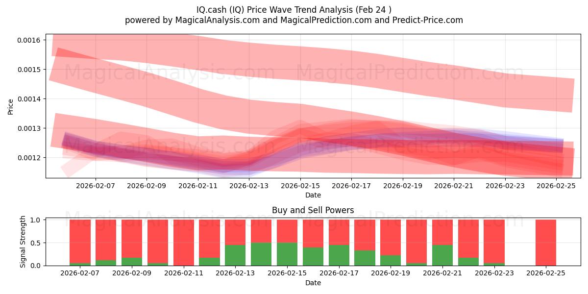  IQ.cash (IQ) Support and Resistance area (23 Feb) 